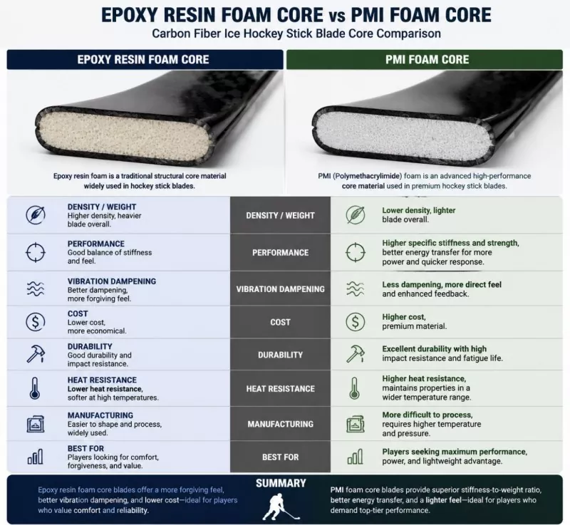 Epoxy Resin Foam Core vs. PMI Foam Core: Carbon Fiber Ice Hockey Stick Blade Comparison